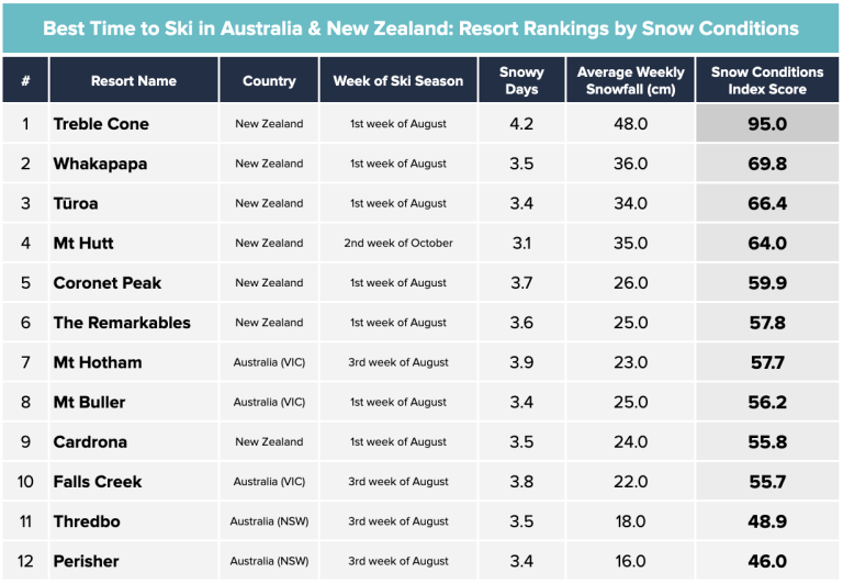 The Best Time to Ski and Snowboard in Australia and New Zealand ...